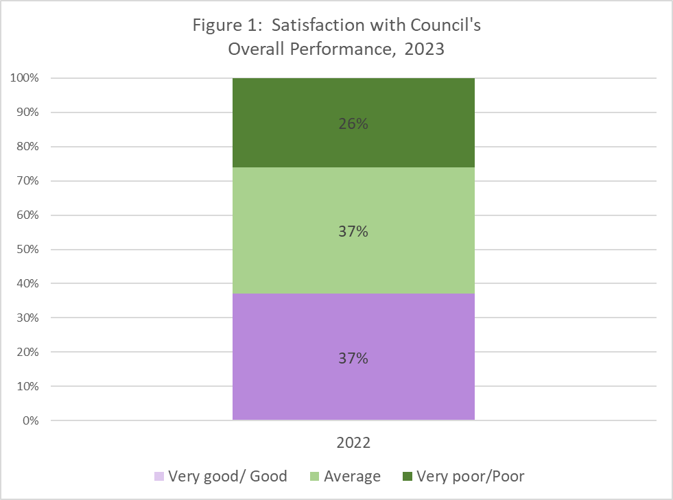 Graph depicting Council's overall performance