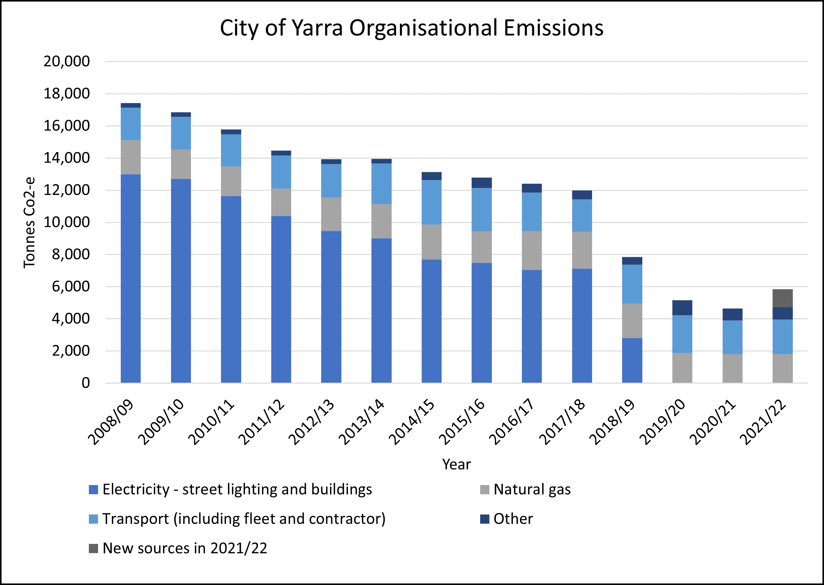 Chart showing reduction in Yarra Council organisational emissions from 2008-09 to 2021-22