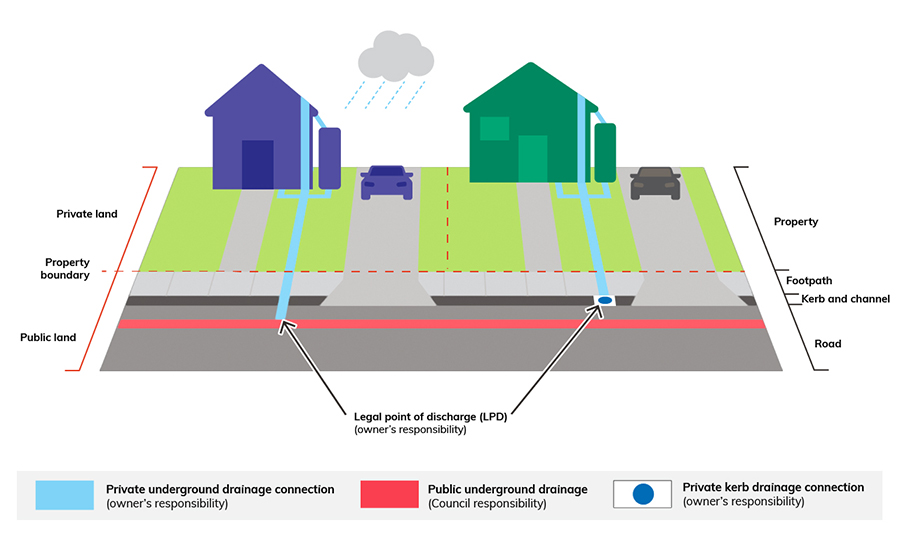 Stormwater drains diagram