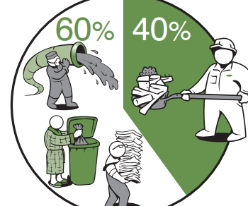 Pie graph of construction waste 