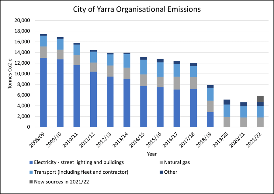 Chart showing reduction in Yarra Council organisational emissions from 2008-09 to 2021-22