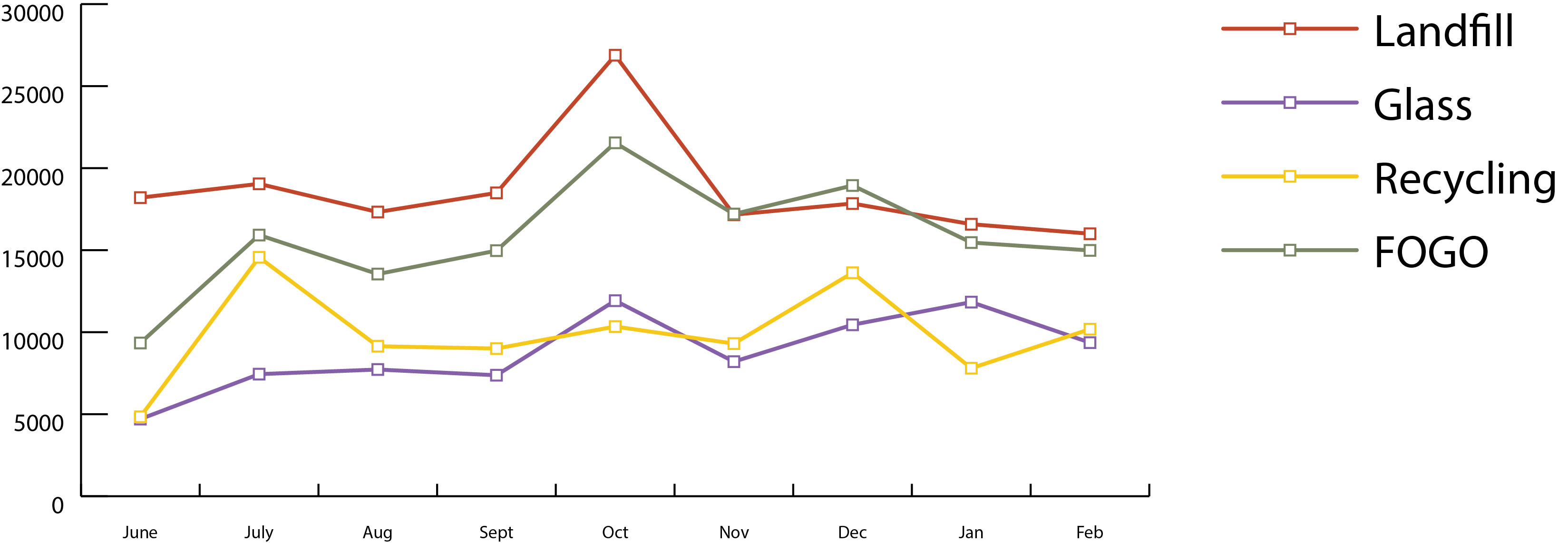 Graph of results from the Yarra Waste Revolution trial after 9 months