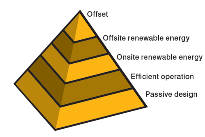 Pyramid showing carbon management hierarchy