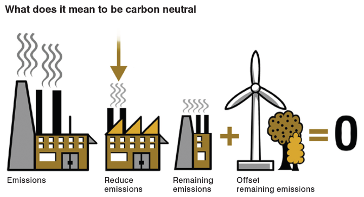 Carbon neutral is when emissions are reduced and then remaining emissions are offset so that net emissions equals zero