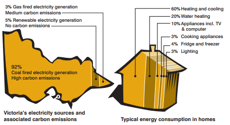Usage of energy by Victorian houses