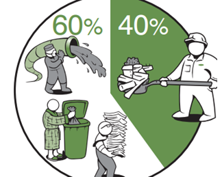 Pie graph of construction waste 