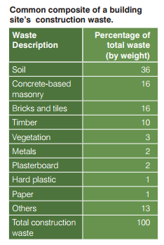 Table of building material contribution to total construction waste