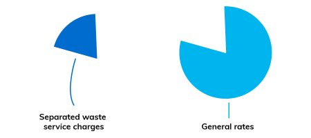 A pie chart that shows cost of providing waste services against general rates