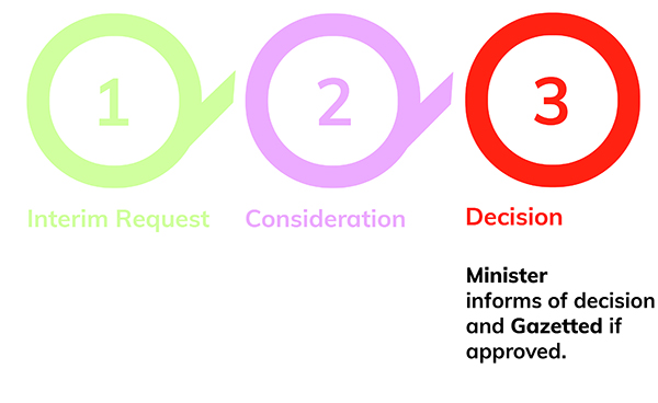 Diagram of three steps of interim process