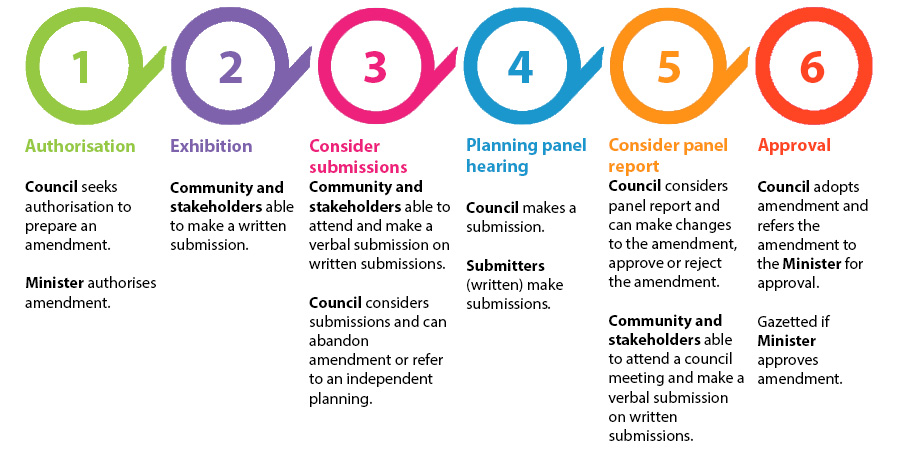 Diagram showing six steps in the planning scheme amendment process