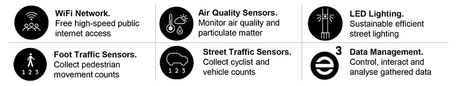 Free WiFi, Air Quality sensors, LED Lighting, Foot Traffic Sensors, Street Traffic Sensors and Data Management