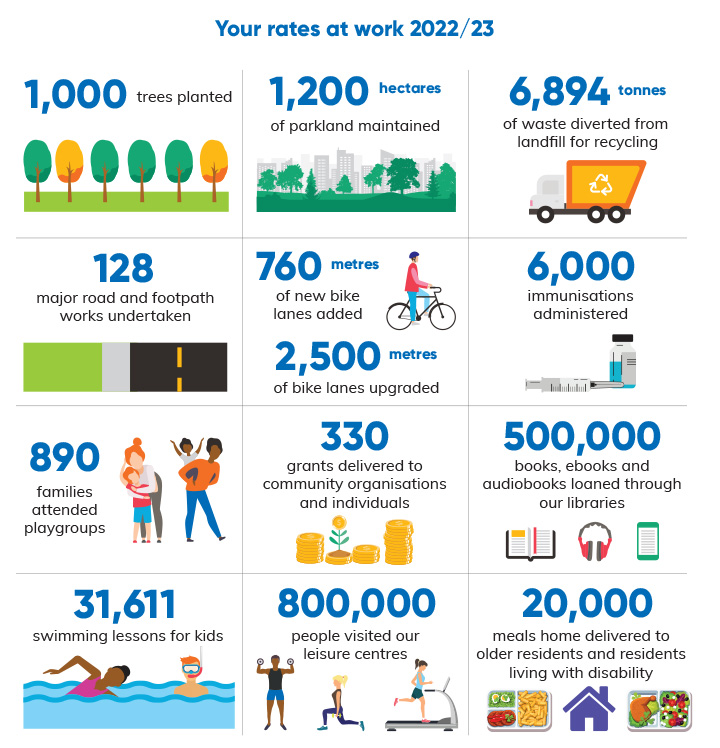A graphic depicting some of the community services that Yarra provides 