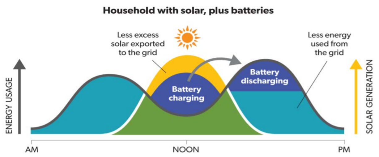 Chart showing power generation with solar and batteries