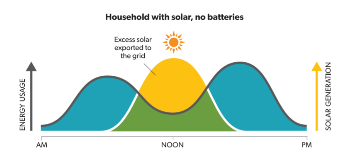 Chart showing energy use for a household with solar and no batteries