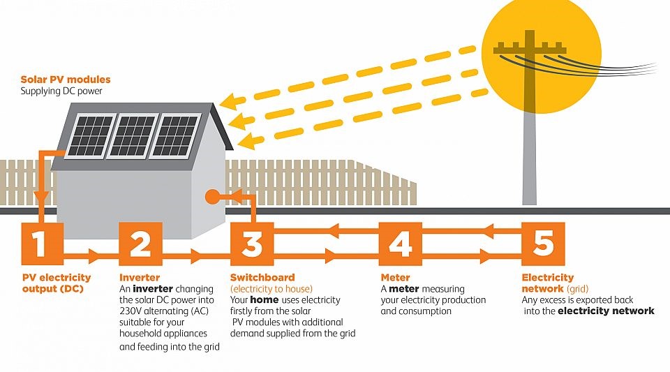 Image showing how a home solar energy system works and feeds electricity back into the grid