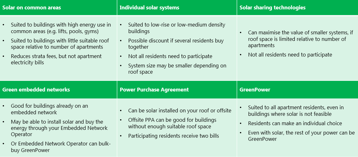 Table of options for solar on apartment buildings